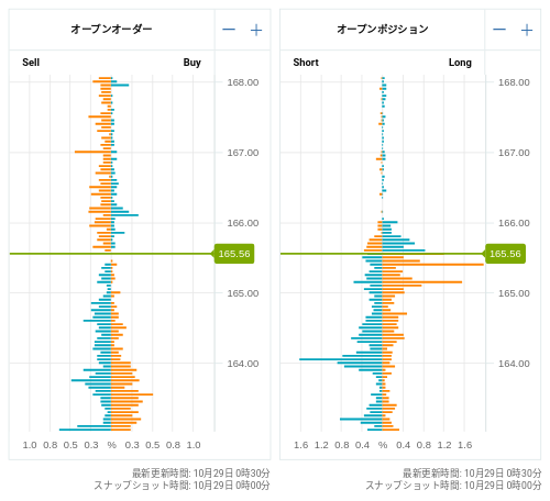 OANDA オープンオーダー / オープンポジション EUR/JPY