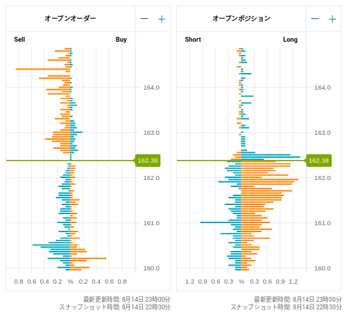 OANDA オープンオーダー / オープンポジション EUR/JPY