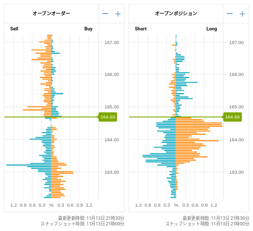 OANDA オープンオーダー / オープンポジション EUR/JPY