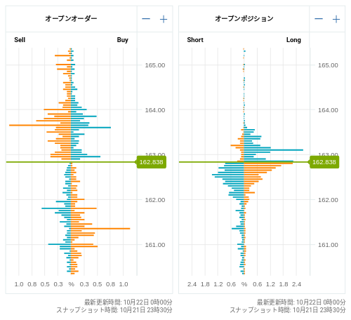 OANDA オープンオーダー / オープンポジション EUR/JPY