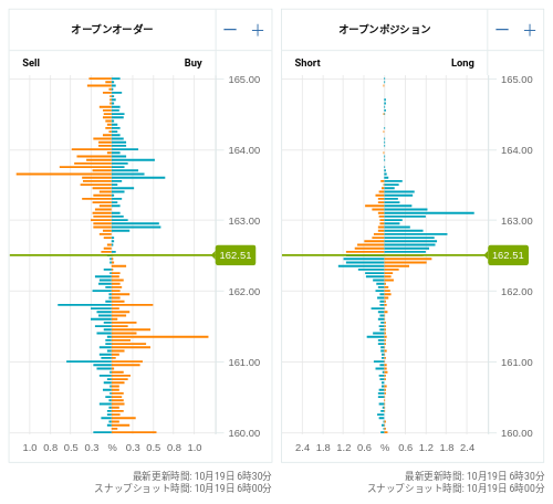 OANDA オープンオーダー / オープンポジション EUR/JPY