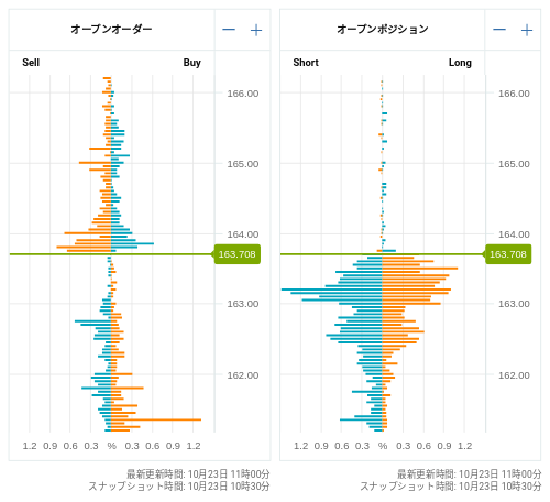 OANDA オープンオーダー / オープンポジション EUR/JPY