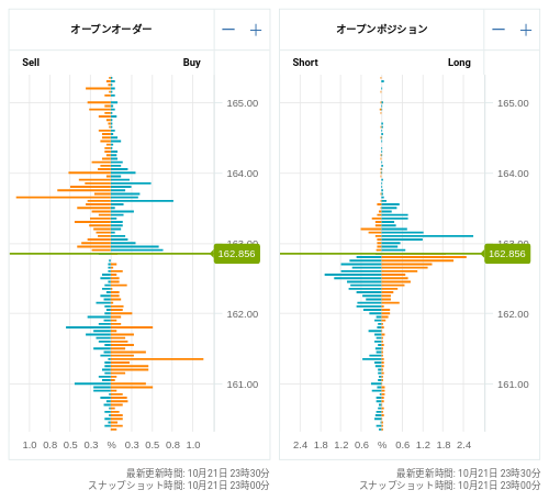 OANDA オープンオーダー / オープンポジション EUR/JPY