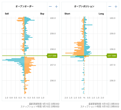 OANDA オープンオーダー / オープンポジション EUR/JPY