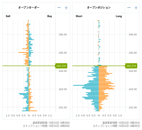 OANDA オープンオーダー / オープンポジション EUR/JPY