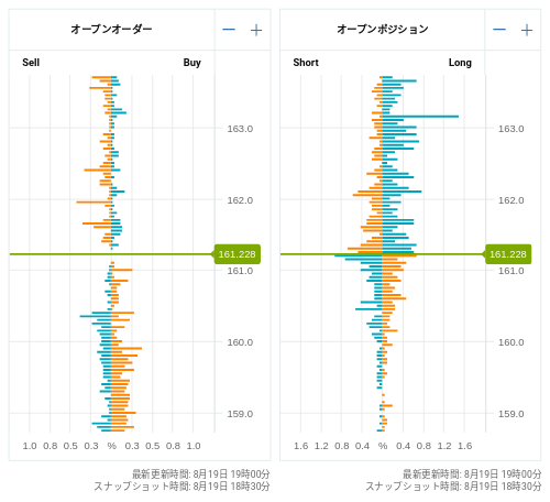 OANDA オープンオーダー / オープンポジション EUR/JPY