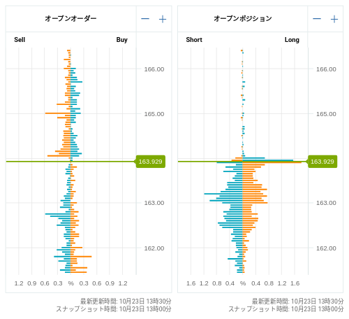 OANDA オープンオーダー / オープンポジション EUR/JPY