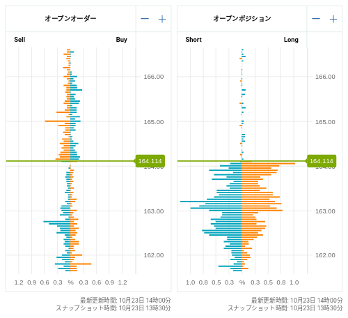 OANDA オープンオーダー / オープンポジション EUR/JPY