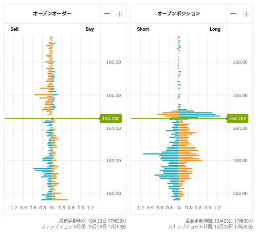 OANDA オープンオーダー / オープンポジション EUR/JPY