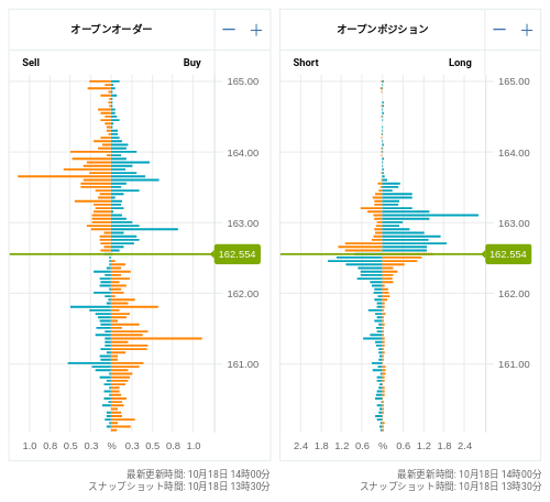 OANDA オープンオーダー / オープンポジション EUR/JPY