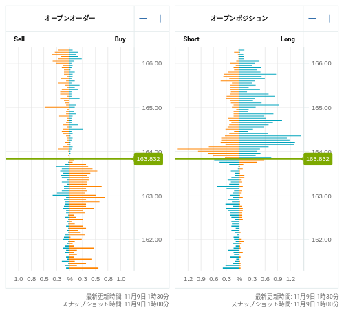 OANDA オープンオーダー / オープンポジション EUR/JPY