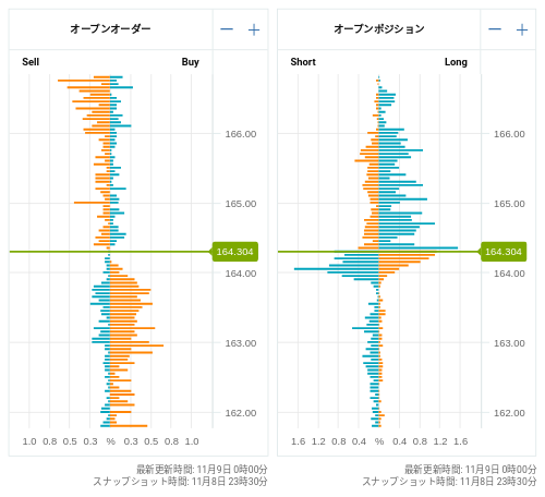 OANDA オープンオーダー / オープンポジション EUR/JPY