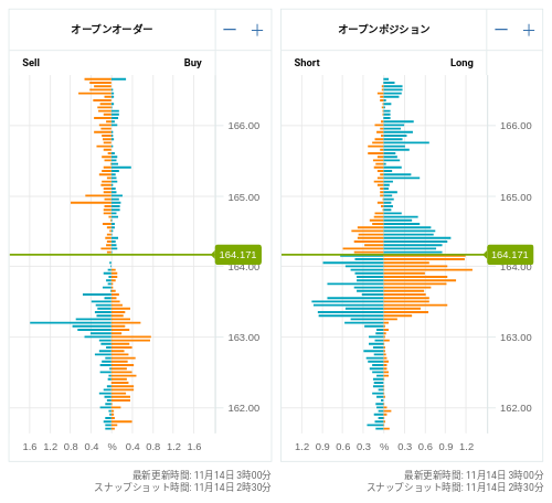 OANDA オープンオーダー / オープンポジション EUR/JPY