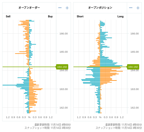 OANDA オープンオーダー / オープンポジション EUR/JPY