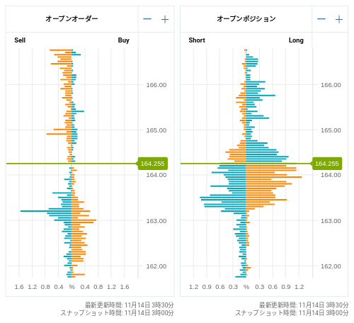 OANDA オープンオーダー / オープンポジション EUR/JPY