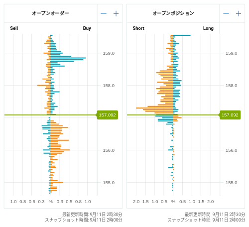 OANDA オープンオーダー / オープンポジション EUR/JPY