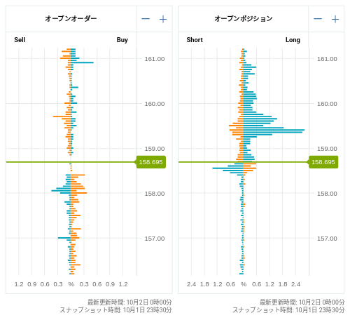 OANDA オープンオーダー / オープンポジション EUR/JPY