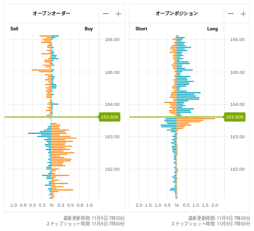 OANDA オープンオーダー / オープンポジション EUR/JPY