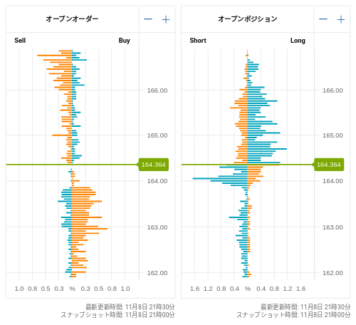 OANDA オープンオーダー / オープンポジション EUR/JPY