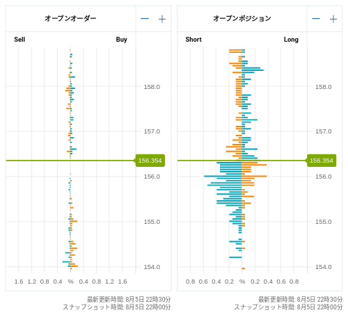 OANDA オープンオーダー / オープンポジション EUR/JPY