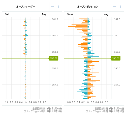 OANDA オープンオーダー / オープンポジション EUR/JPY