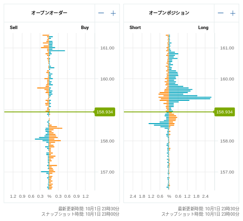 OANDA オープンオーダー / オープンポジション EUR/JPY