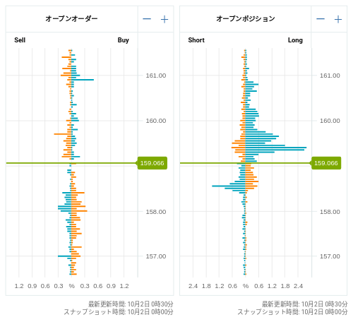 OANDA オープンオーダー / オープンポジション EUR/JPY