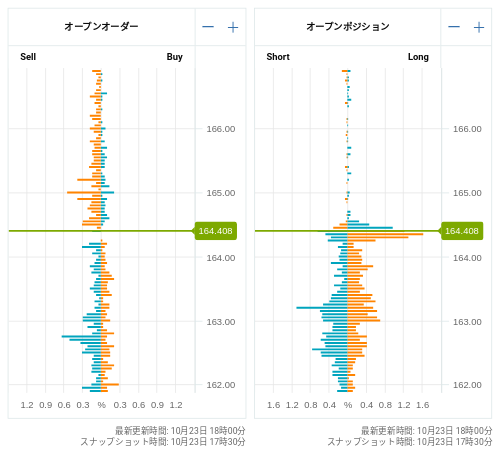 OANDA オープンオーダー / オープンポジション EUR/JPY