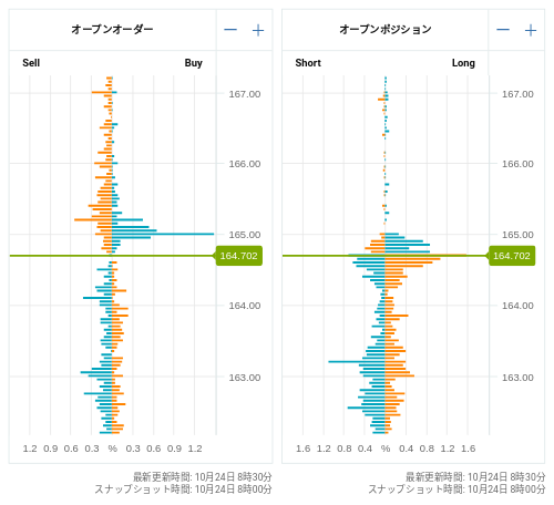 OANDA オープンオーダー / オープンポジション EUR/JPY