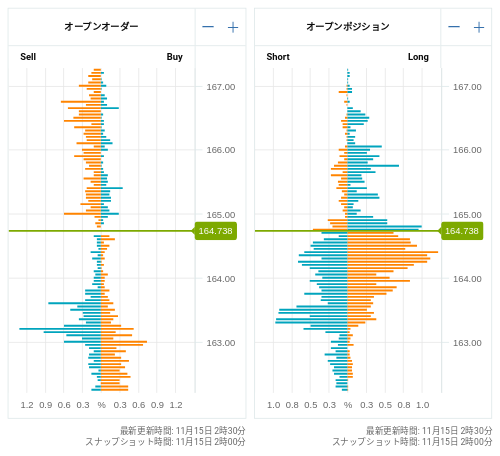 OANDA オープンオーダー / オープンポジション EUR/JPY