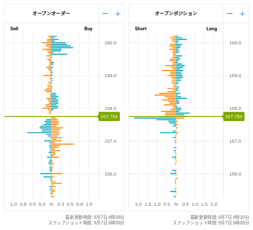 OANDA オープンオーダー / オープンポジション EUR/JPY