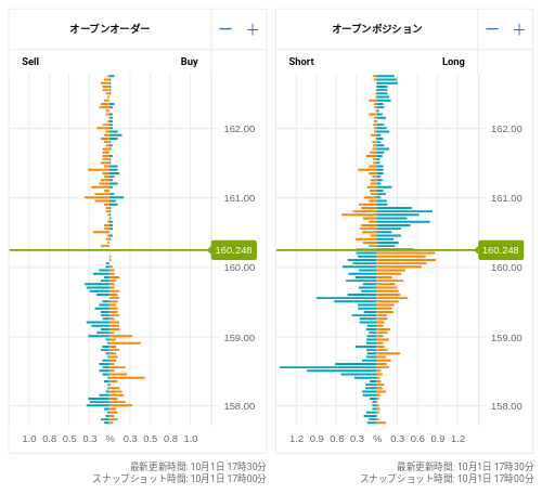 OANDA オープンオーダー / オープンポジション EUR/JPY