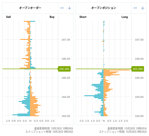 OANDA オープンオーダー / オープンポジション EUR/JPY