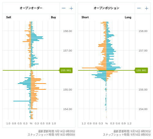 OANDA オープンオーダー / オープンポジション EUR/JPY