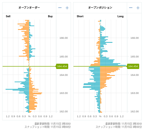 OANDA オープンオーダー / オープンポジション EUR/JPY