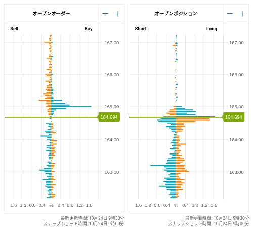 OANDA オープンオーダー / オープンポジション EUR/JPY