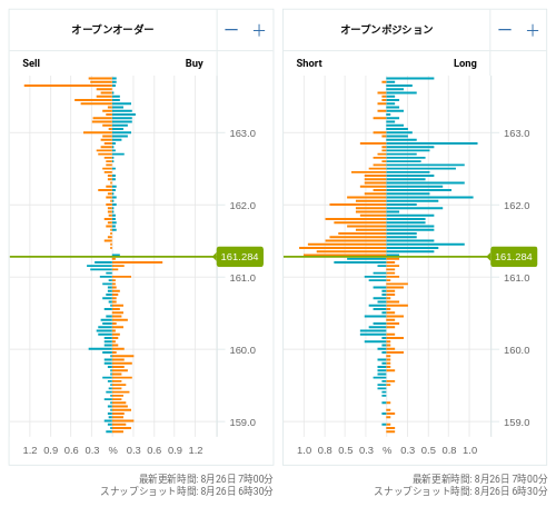 OANDA オープンオーダー / オープンポジション EUR/JPY