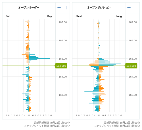 OANDA オープンオーダー / オープンポジション EUR/JPY