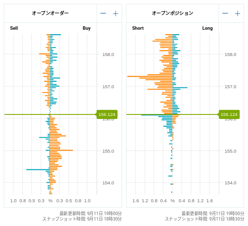 OANDA オープンオーダー / オープンポジション EUR/JPY