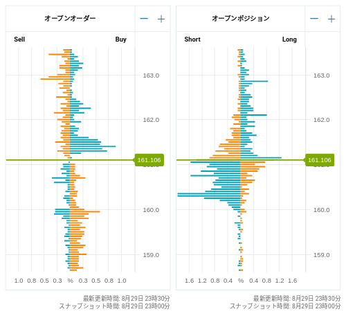 OANDA オープンオーダー / オープンポジション EUR/JPY