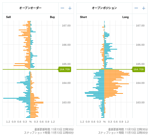 OANDA オープンオーダー / オープンポジション EUR/JPY