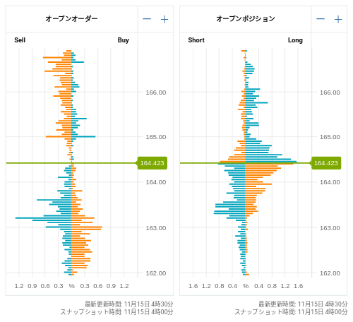 OANDA オープンオーダー / オープンポジション EUR/JPY