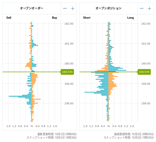 OANDA オープンオーダー / オープンポジション EUR/JPY