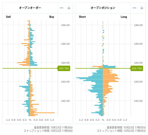 OANDA オープンオーダー / オープンポジション EUR/JPY