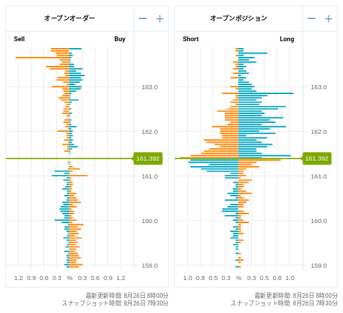 OANDA オープンオーダー / オープンポジション EUR/JPY