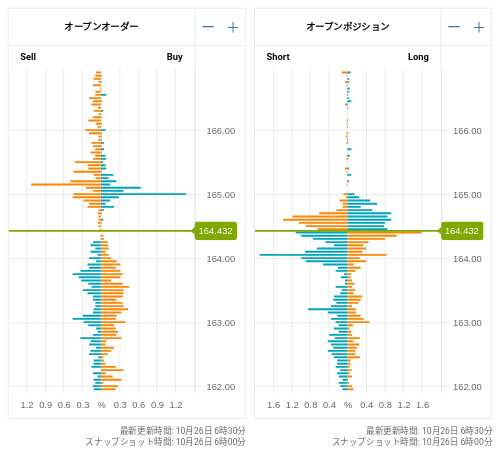 OANDA オープンオーダー / オープンポジション EUR/JPY