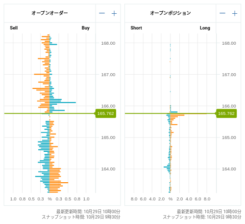 OANDA オープンオーダー / オープンポジション EUR/JPY