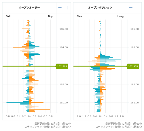 OANDA オープンオーダー / オープンポジション EUR/JPY