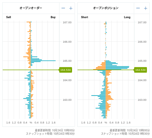 OANDA オープンオーダー / オープンポジション EUR/JPY