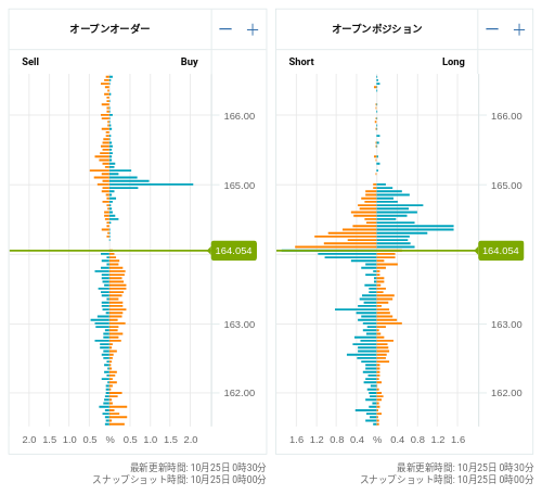 OANDA オープンオーダー / オープンポジション EUR/JPY